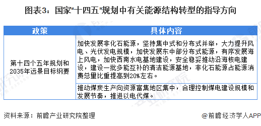 圖表3：國家“十四五”規(guī)劃中有關能源結構轉型的指導方向